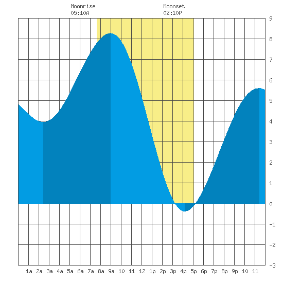 Eureka Slough tide chart for Monday, January 8, 2024