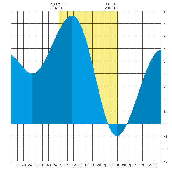 Eureka Slough tide chart for Tuesday, January 9, 2024