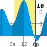 Eureka Slough tide chart for Saturday, February 10, 2024