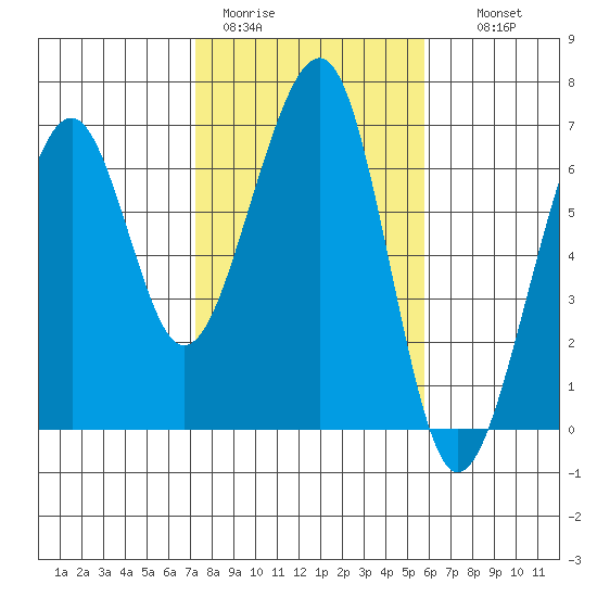 Eureka Slough tide chart for Sunday, February 11, 2024