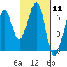 Eureka Slough tide chart for Sunday, February 11, 2024