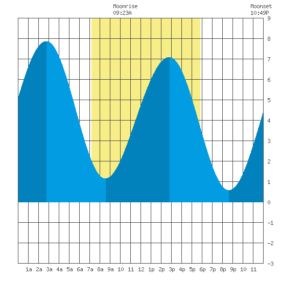 Eureka Slough tide chart for Tuesday, February 13, 2024
