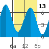 Eureka Slough tide chart for Tuesday, February 13, 2024
