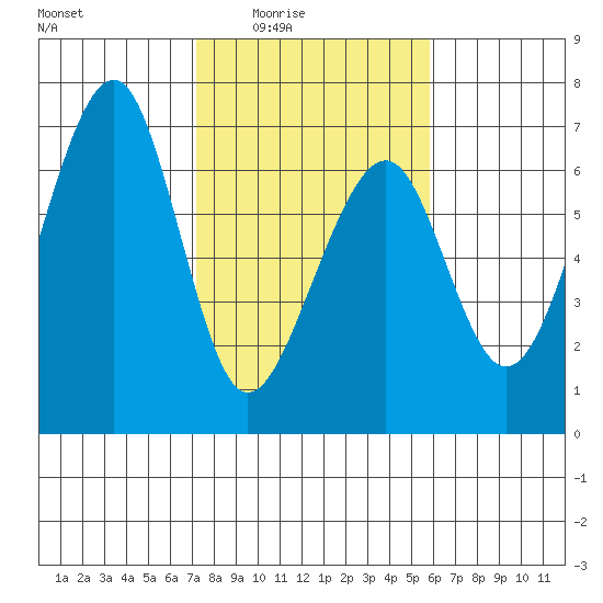 Eureka Slough tide chart for Wednesday, February 14, 2024