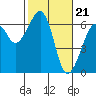 Eureka Slough tide chart for Wednesday, February 21, 2024