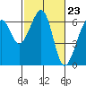 Eureka Slough tide chart for Friday, February 23, 2024