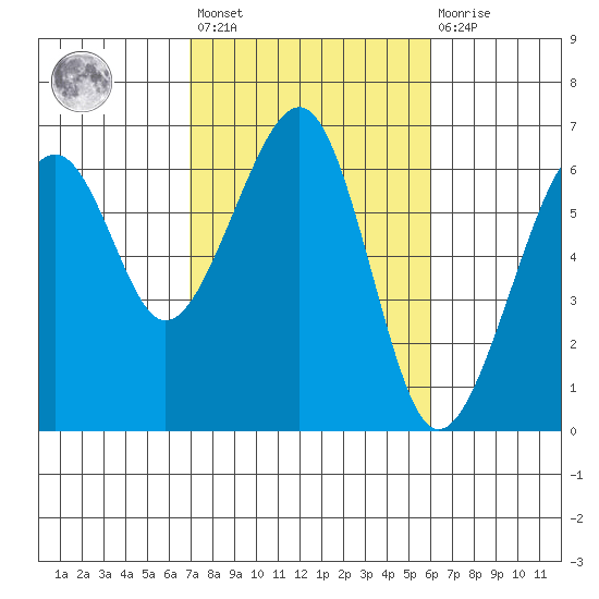 Eureka Slough tide chart for Saturday, February 24, 2024