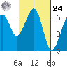 Eureka Slough tide chart for Saturday, February 24, 2024