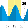 Eureka Slough tide chart for Monday, February 26, 2024