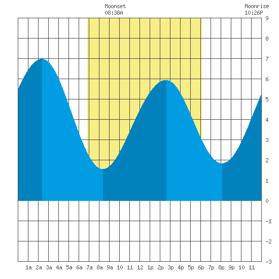 Eureka Slough tide chart for Wednesday, February 28, 2024