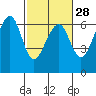 Eureka Slough tide chart for Wednesday, February 28, 2024