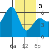 Eureka Slough tide chart for Saturday, February 3, 2024