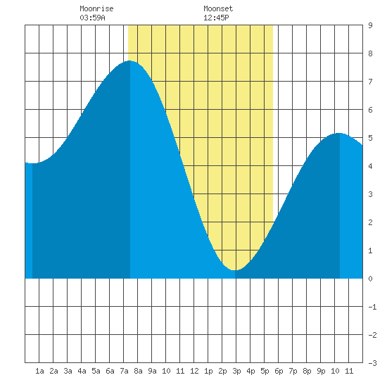 Eureka Slough tide chart for Monday, February 5, 2024