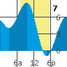 Eureka Slough tide chart for Wednesday, February 7, 2024