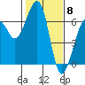 Eureka Slough tide chart for Thursday, February 8, 2024