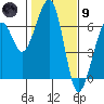Eureka Slough tide chart for Friday, February 9, 2024