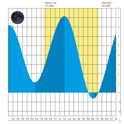 Eureka Slough tide chart for Sunday, March 10, 2024