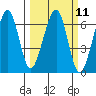 Eureka Slough tide chart for Monday, March 11, 2024