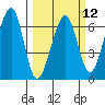 Eureka Slough tide chart for Tuesday, March 12, 2024