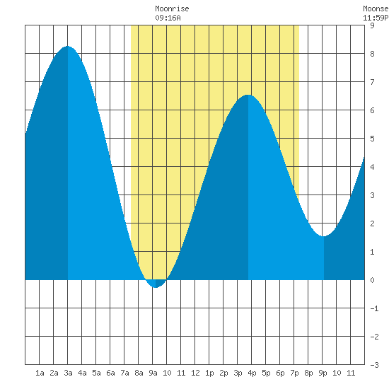Eureka Slough tide chart for Wednesday, March 13, 2024