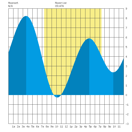 Eureka Slough tide chart for Thursday, March 14, 2024