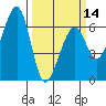 Eureka Slough tide chart for Thursday, March 14, 2024