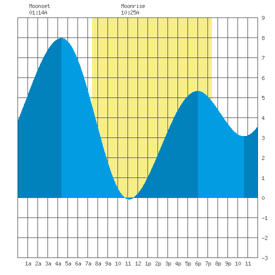 Eureka Slough tide chart for Friday, March 15, 2024