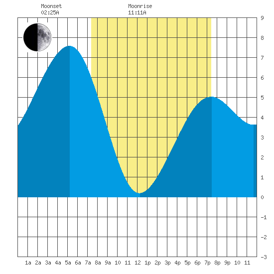 Eureka Slough tide chart for Saturday, March 16, 2024