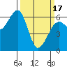 Eureka Slough tide chart for Sunday, March 17, 2024