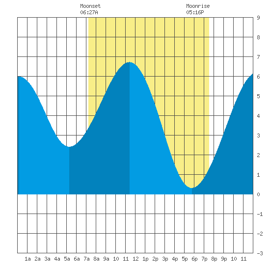 Eureka Slough tide chart for Friday, March 22, 2024