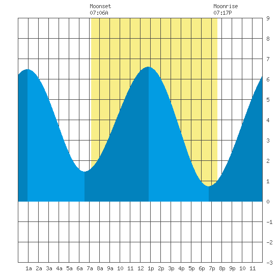 Eureka Slough tide chart for Sunday, March 24, 2024