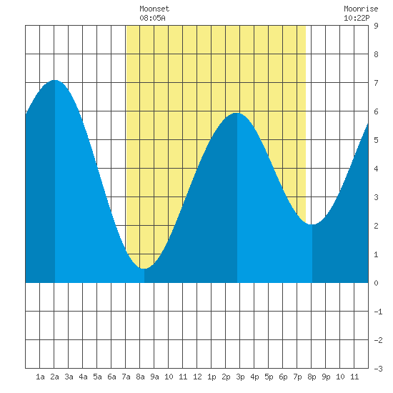 Eureka Slough tide chart for Wednesday, March 27, 2024
