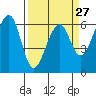 Eureka Slough tide chart for Wednesday, March 27, 2024