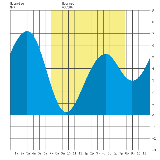 Eureka Slough tide chart for Friday, March 29, 2024