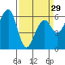 Eureka Slough tide chart for Friday, March 29, 2024