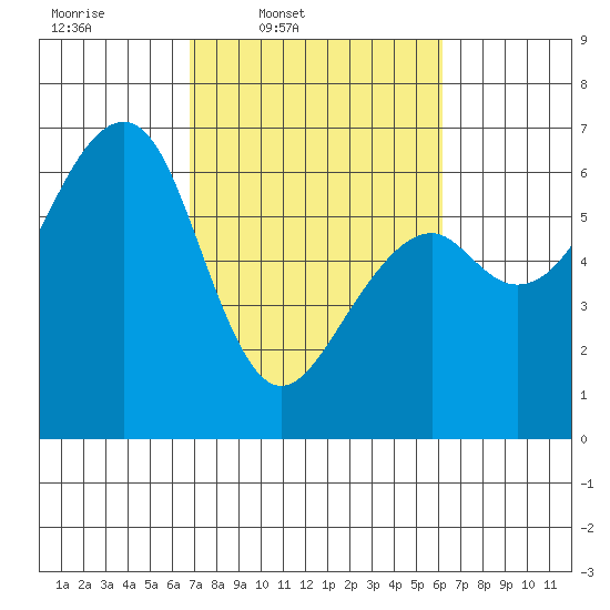 Eureka Slough tide chart for Saturday, March 2, 2024