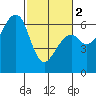 Eureka Slough tide chart for Saturday, March 2, 2024