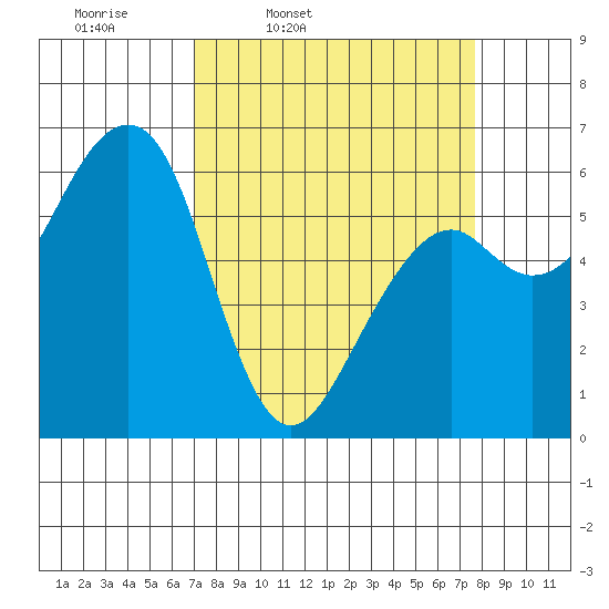 Eureka Slough tide chart for Sunday, March 31, 2024