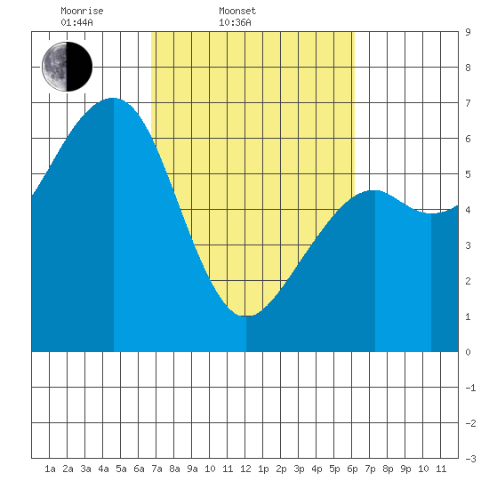 Eureka Slough tide chart for Sunday, March 3, 2024