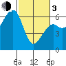 Eureka Slough tide chart for Sunday, March 3, 2024