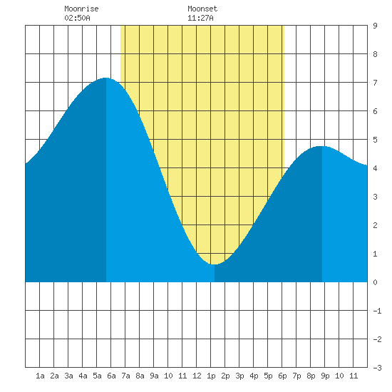 Eureka Slough tide chart for Monday, March 4, 2024