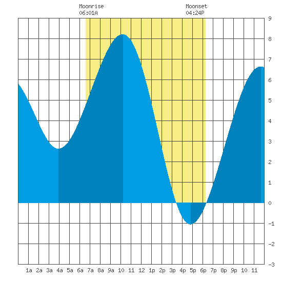 Eureka Slough tide chart for Friday, March 8, 2024