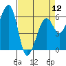 Eureka Slough tide chart for Friday, April 12, 2024
