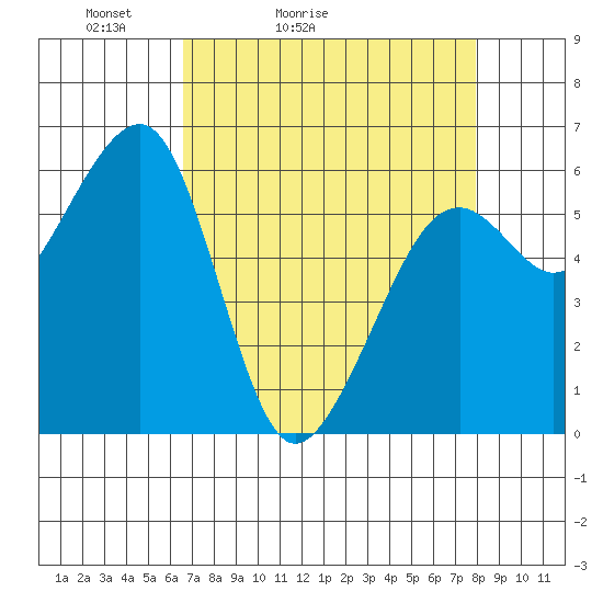 Eureka Slough tide chart for Sunday, April 14, 2024