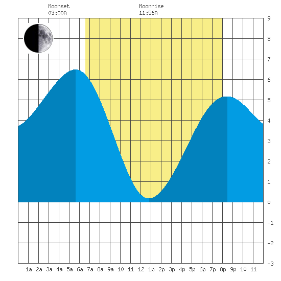 Eureka Slough tide chart for Monday, April 15, 2024