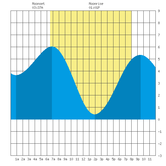 Eureka Slough tide chart for Tuesday, April 16, 2024