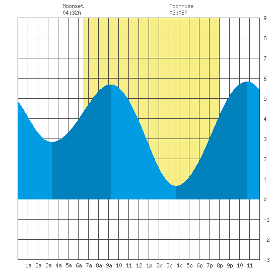 Eureka Slough tide chart for Thursday, April 18, 2024