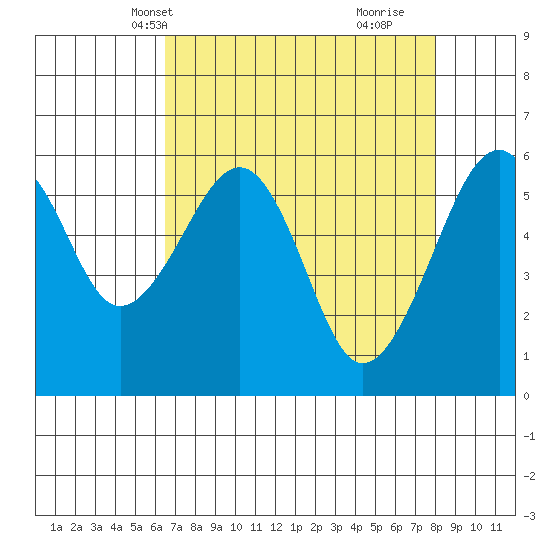 Eureka Slough tide chart for Friday, April 19, 2024