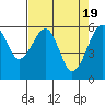 Eureka Slough tide chart for Friday, April 19, 2024