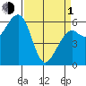 Eureka Slough tide chart for Monday, April 1, 2024